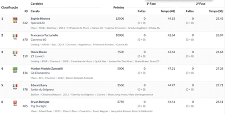 Marlon Zanotelli e “GB Diamantina” conquistam o 4º lugar no Toscana Tour II 2024