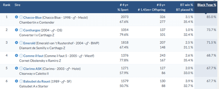 Chacco-Blue lidera ranking internacional de reprodutores com maior percentual de filhos “Black Type”