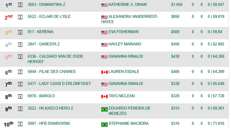 “HFB Swarovski” É top 10 na 1.40m do CSI4* Do Wef 2026