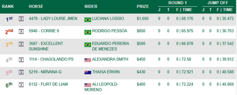 BH “Lady Louise Jmen” vence na volta à temporada americana