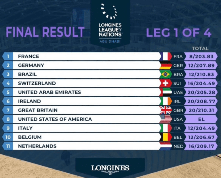 Brasil é bronze na abertura da Longines League Nations 